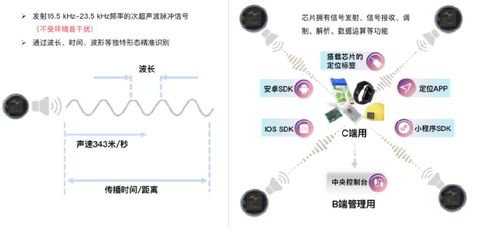 億元融資不斷 音頻定位與室內北斗能否成為高精度定位市場的黑馬？